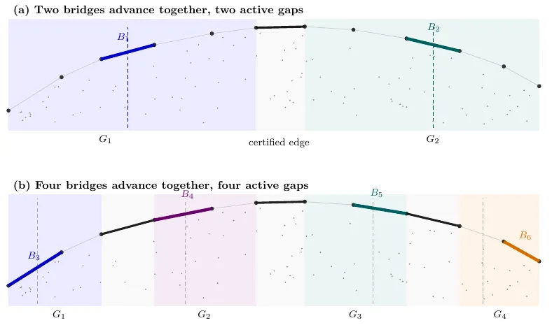 Figure from the manuscript: two active hull gaps split into four after their supporting bridges are certified.