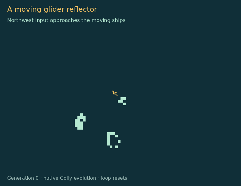 An isolated moving reflector redirects an actual northwest-going glider toward the northeast.
