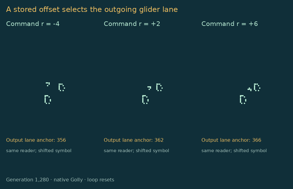 The same original reader decodes tape-symbol offsets minus four, plus two, and plus six into different outgoing glider lanes.