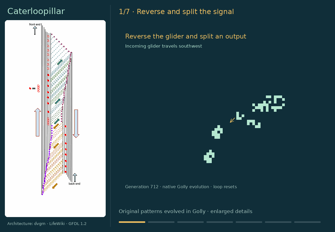 Caterloopillar architecture on the left; close views of glider reversal, MWSS insertion beside a passing HWSS, both stream constructors, tape rebuilding, and deletion cycle on the right.