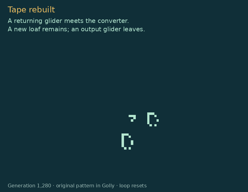 The final converter restores the loaf and releases the outgoing construction glider.