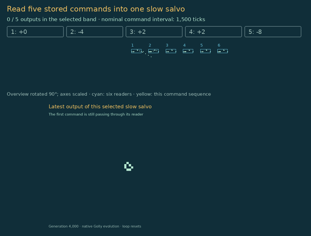 Six original reading convoys decode five symbols into successive outgoing construction gliders.